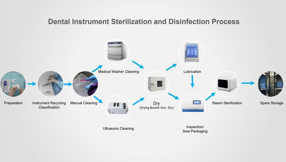 How to Clean Dental Instruments - Washer Disinfector Dental